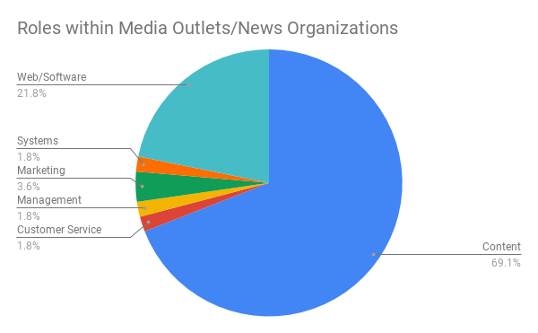 Roles within Media OutletsNews Organizations